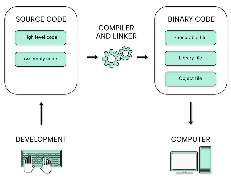 Binary Code Development Process