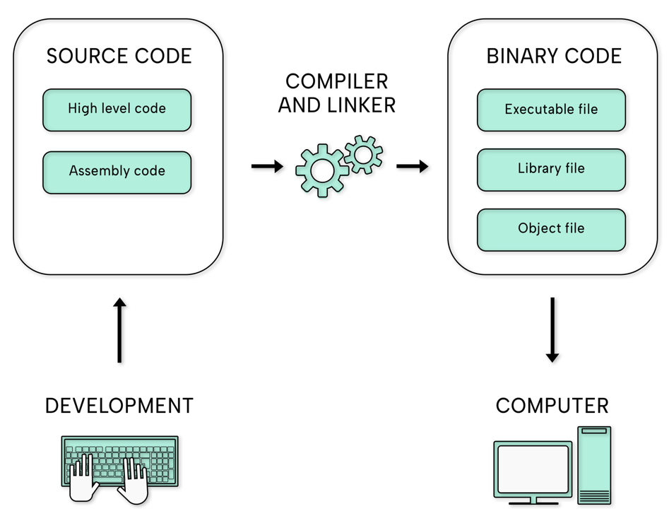 Binary Analysis Fundamentals